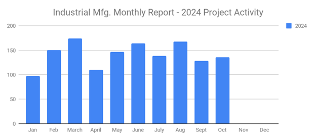 Sales Leads November 2024 graph