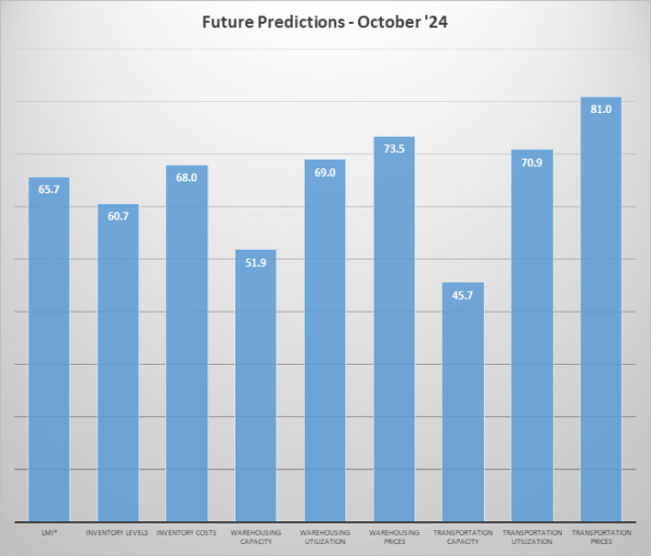 Oct 24 Future Predictions