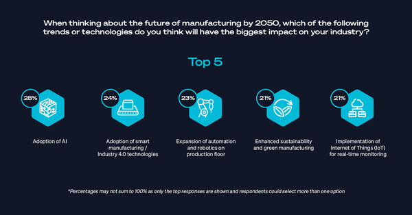 The accompanying image displays the top five trends or technologies that survey respondents believe will have the greatest impact on their industry by 2050, with the adoption of AI technology leading the way. These and more insights are available in the report image