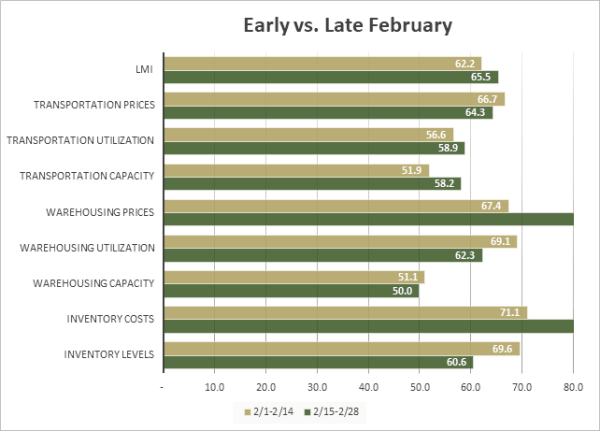 Early VS Late Feb 25 graph