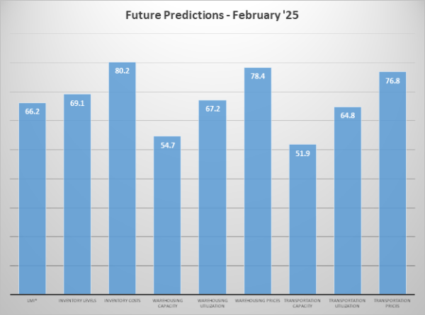 Future Levels Feb 25 graph