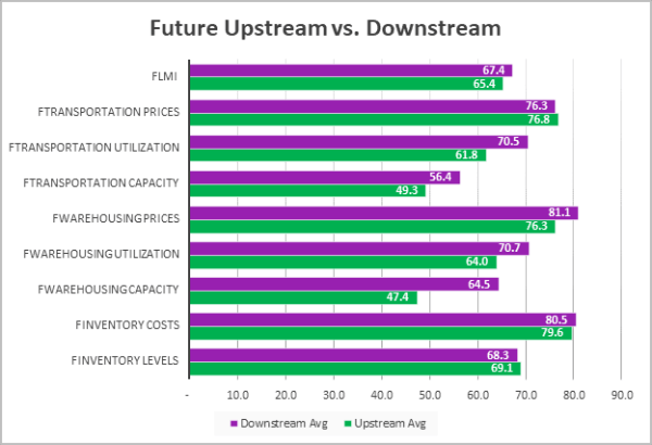 Future upstream downstream Feb 25 graph