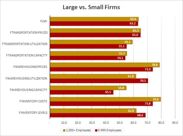 Large VS Small Feb 25 graph