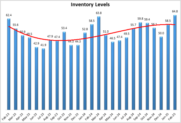 Inventory Levels graph Feb25