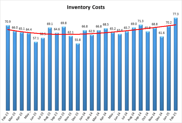 Inventory Costs graph Feb25