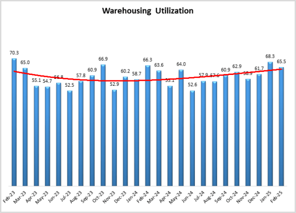 Warehousing Utilization graph Feb25