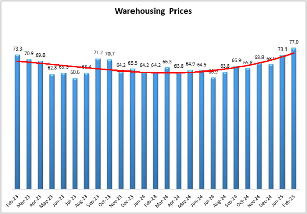 Warehousing Prices graph Feb25