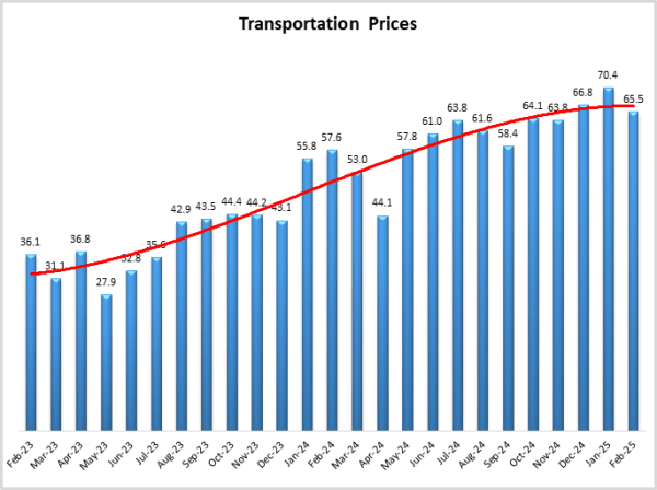 Transportation Prices graph Feb25