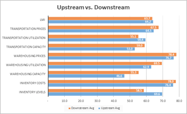 upstream downstream Feb 25 graph