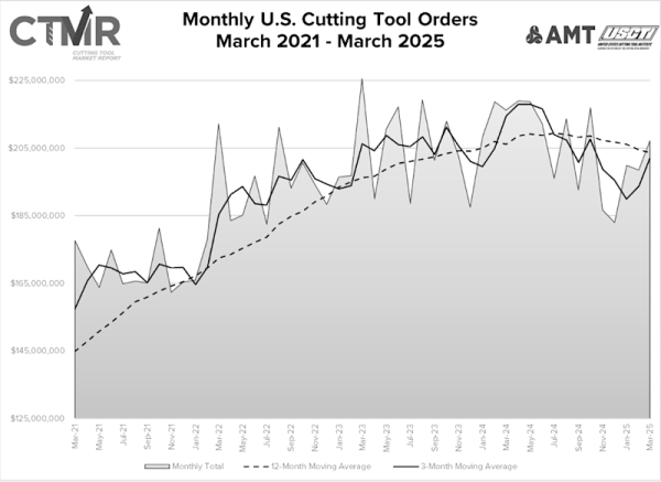 March 2025 US Cutting Tool Orders total $207.1M, Up 4.3% from February. Graph
