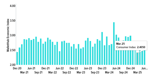 Consumer Sentiment in June 2025