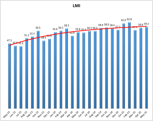 LMI graph