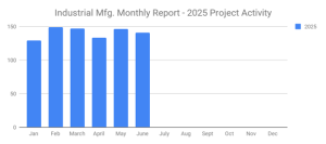 Q2 Industrial Manufacturing soars 31% for planned projects over $100M; June planned Industrial Projects hit 141
