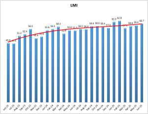 LMI June 25 graph