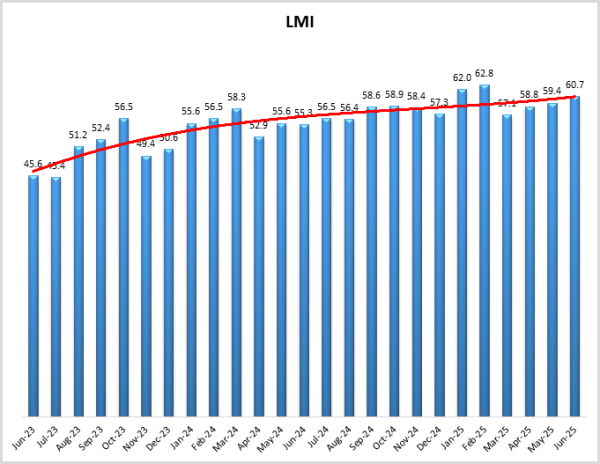 LMI June 25 graph